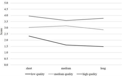 Is a Long Essay Always a Good Essay? The Effect of Text Length on Writing Assessment